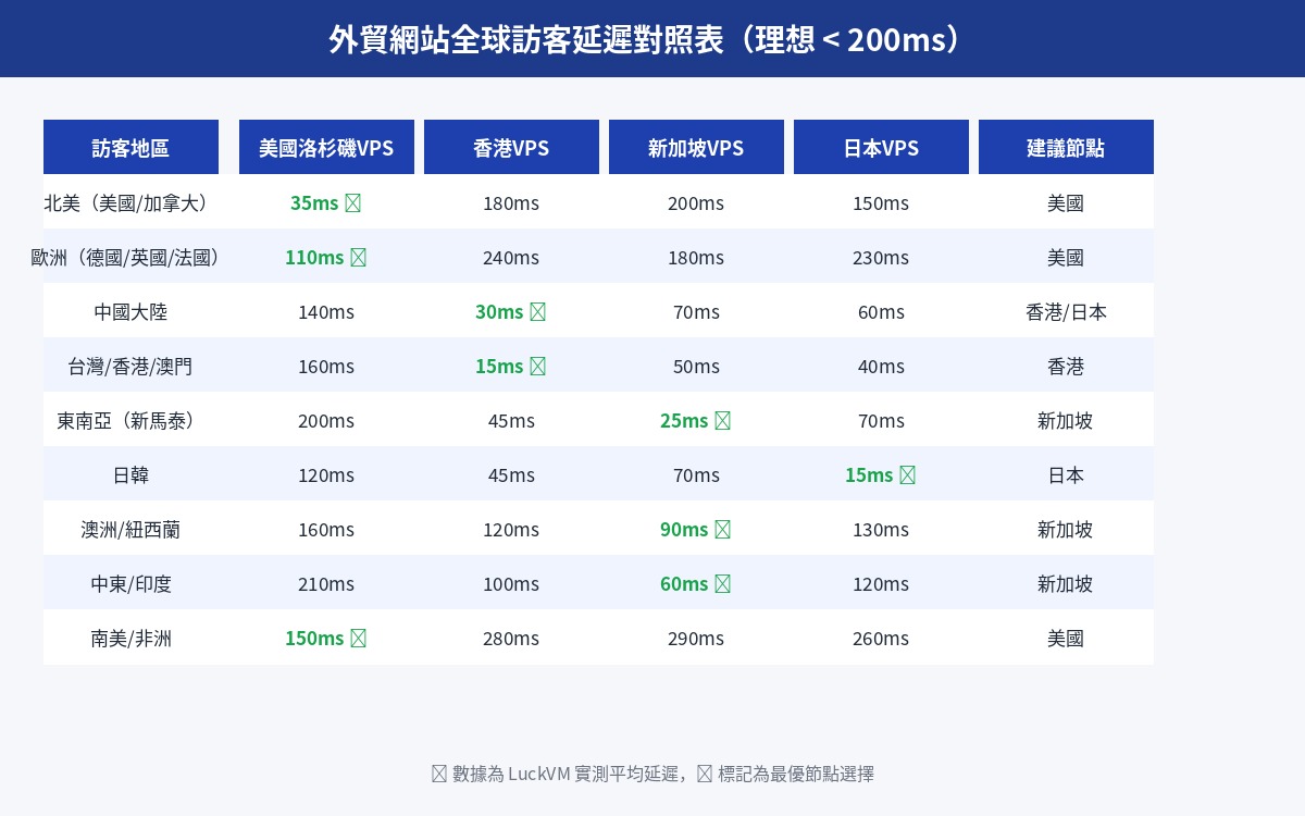 外貿網站全球訪客延遲對照表